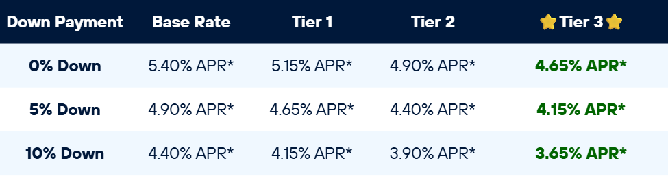 Down Payment Standard Rate Tier 1 Savings Tier 2 Savings ⭐ Tier 3 Savings ⭐ 0% Down 5.40% APR* 5.15% APR* 4.90% APR* 4.65% APR* 5% Down 4.90% APR* 4.65% APR* 4.40% APR* 4.15% APR* 10% Down 4.40% APR* 4.15% APR* 3.90% APR* 3.65% APR*